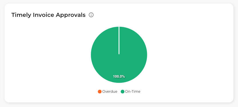 Timely Invoice Approvals